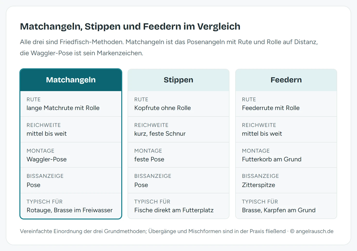 Vergleich dreier Friedfisch-Methoden: Matchangeln mit langer Matchrute und Rolle sowie Waggler-Pose auf mittlere bis weite Distanz, Stippen mit Kopfrute ohne Rolle auf kurze Distanz, Feedern mit Feederrute, Futterkorb am Grund und Zitterspitze