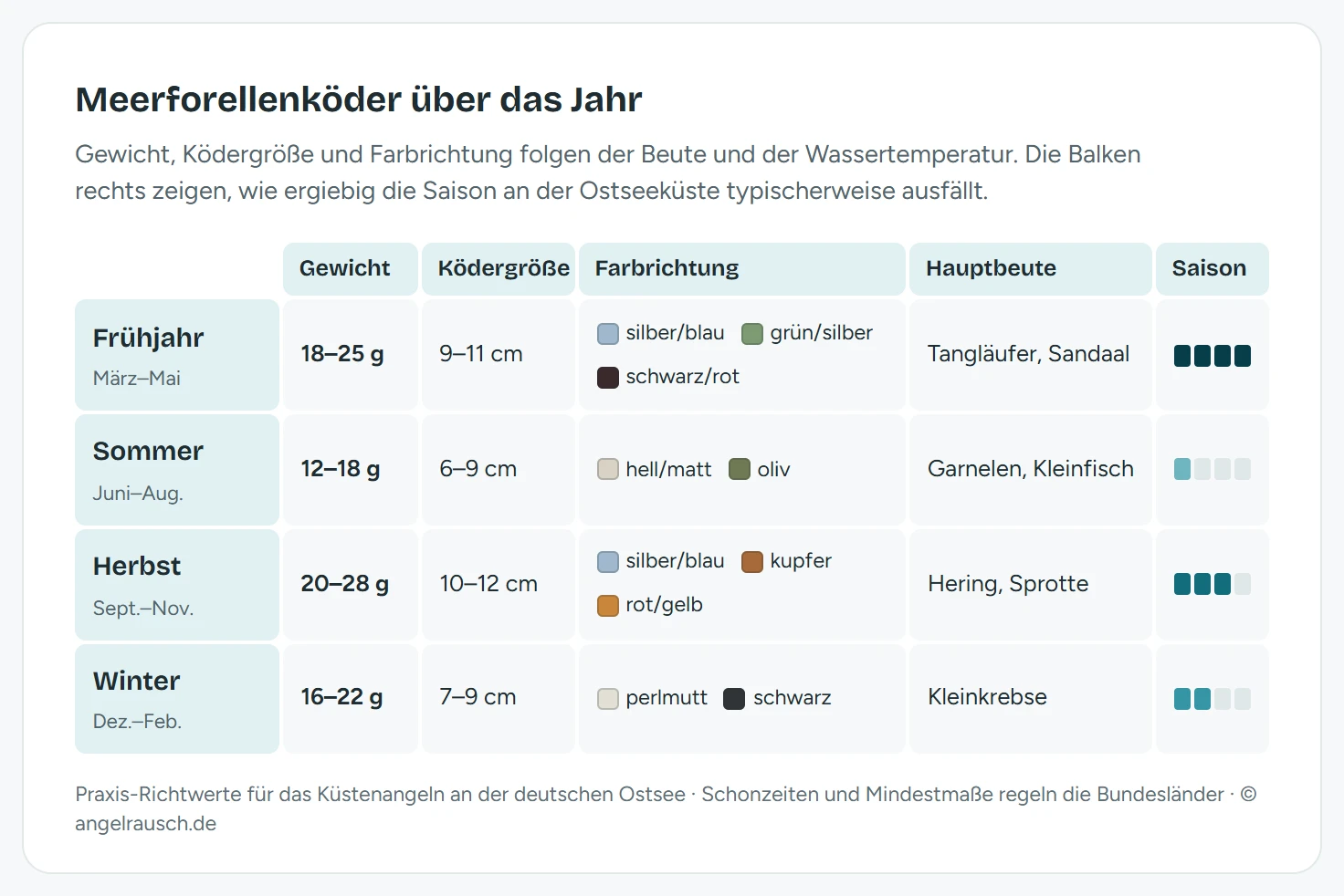 Übersicht der Meerforellenköder über vier Jahreszeiten. Frühjahr März bis Mai: 18 bis 25 Gramm, 9 bis 11 cm, Farben silber/blau, grün/silber und schwarz/rot, Hauptbeute Tangläufer und Sandaal, beste Saison. Sommer Juni bis August: 12 bis 18 Gramm, 6 bis 9 cm, Farben hell/matt und oliv, Hauptbeute Garnelen und Kleinfisch, schwächste Saison. Herbst September bis November: 20 bis 28 Gramm, 10 bis 12 cm, Farben silber/blau, kupfer und rot/gelb, Hauptbeute Hering und Sprotte, gute Saison. Winter Dezember bis Februar: 16 bis 22 Gramm, 7 bis 9 cm, Farben perlmutt und schwarz, Hauptbeute Kleinkrebse, mittlere Saison