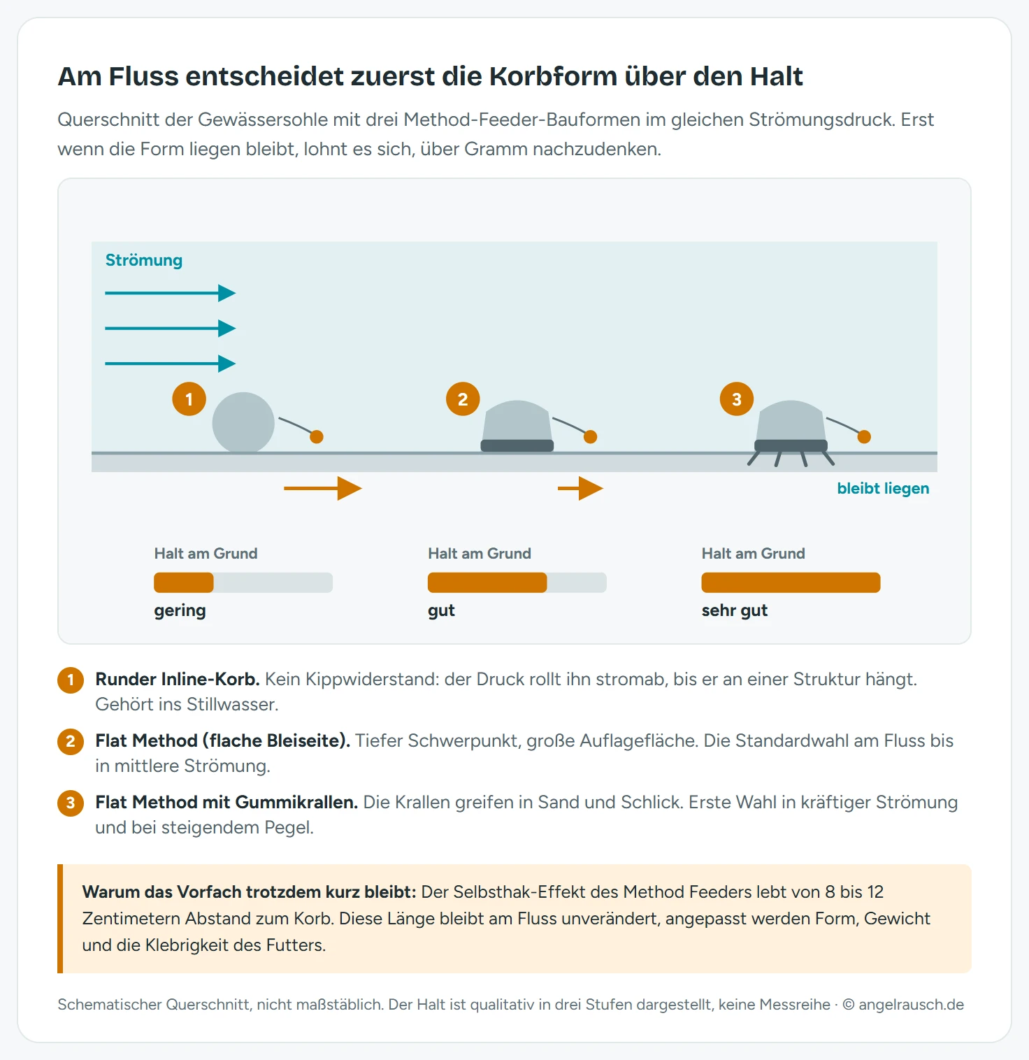 Schematischer Querschnitt der Gewässersohle mit drei Method-Feeder-Bauformen im gleichen Strömungsdruck. Links ein runder Inline-Korb mit einem langen Driftpfeil stromab und der Bewertung geringer Halt. In der Mitte ein Flat-Method-Korb mit flacher Bleiseite und nur kurzem Driftpfeil, Bewertung guter Halt. Rechts derselbe Flat-Method-Korb mit vier abstehenden Gummikrallen, die in die Sohle greifen, ohne Driftpfeil und mit der Bewertung sehr guter Halt. Jede Form trägt ein kurzes Vorfach mit Köder, drei Pfeile links zeigen die Strömungsrichtung.