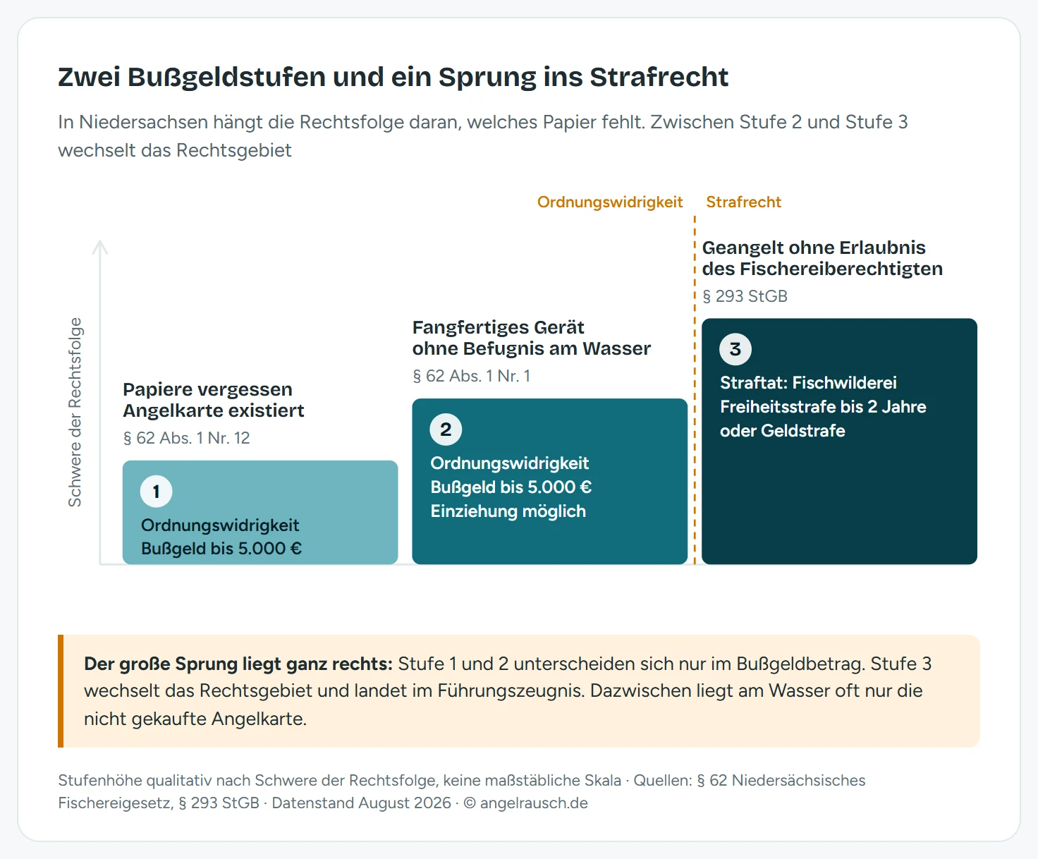 Eskalationstreppe mit drei Stufen: Stufe eins, Papiere vergessen obwohl die Angelkarte existiert, ist eine Ordnungswidrigkeit nach § 62 Absatz 1 Nummer 12 mit Bußgeld bis 5.000 Euro. Stufe zwei, fangfertiges Gerät an einem Gewässer ohne Befugnis, ist eine Ordnungswidrigkeit nach § 62 Absatz 1 Nummer 1 mit Bußgeld bis 5.000 Euro und möglicher Einziehung der Ausrüstung. Stufe drei, Angeln ganz ohne Erlaubnis des Fischereiberechtigten, ist Fischwilderei nach § 293 Strafgesetzbuch mit Geldstrafe oder Freiheitsstrafe bis zu zwei Jahren