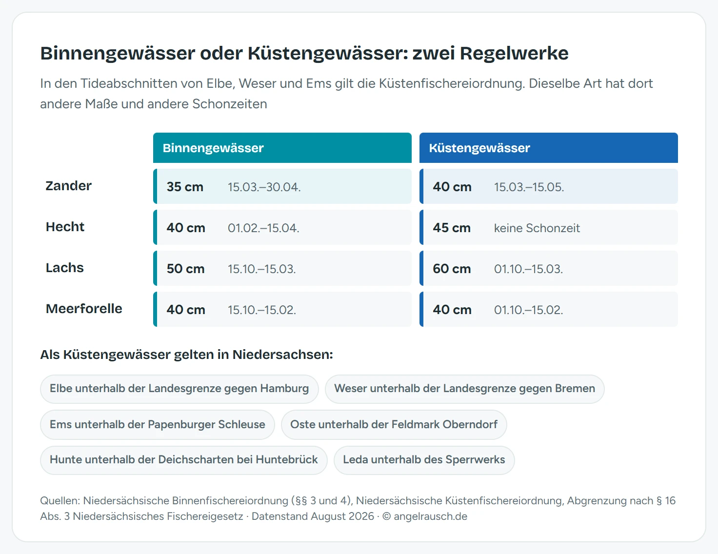 Vergleichstabelle Binnen- gegen Küstengewässer in Niedersachsen: Zander 35 cm und 15.03. bis 30.04. im Binnenbereich gegenüber 40 cm und 15.03. bis 15.05. an der Küste, Hecht 40 cm mit Schonzeit gegenüber 45 cm ohne Schonzeit, dazu die Liste der sechs Küstengewässer-Abschnitte