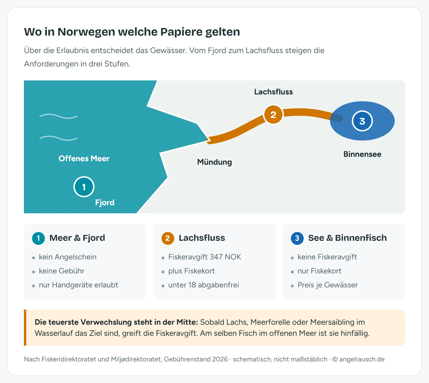Schematische Karte der drei Angelzonen in Norwegen: Zone 1 offenes Meer und Fjord ohne Angelschein und ohne Gebühr, nur Handgeräte erlaubt; Zone 2 Lachsfluss mit Fiskeravgift von 347 Kronen plus Fiskekort, unter 18 Jahren abgabenfrei; Zone 3 Binnensee ohne Fiskeravgift, nur mit Fiskekort des Gewässereigentümers