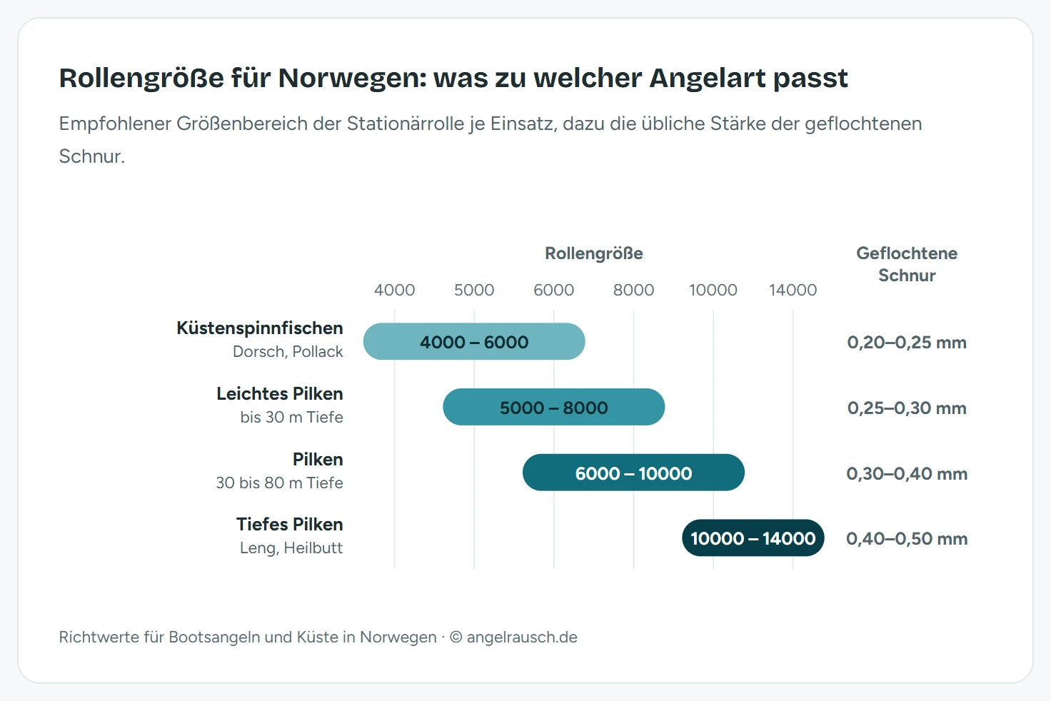 Diagramm der empfohlenen Rollengrößen für vier Angelarten in Norwegen. Küstenspinnfischen auf Dorsch und Pollack Größe 4000 bis 6000 mit 0,20 bis 0,25 Millimeter geflochtener Schnur, leichtes Pilken bis 30 Meter Größe 5000 bis 8000 mit 0,25 bis 0,30 Millimeter, Pilken in 30 bis 80 Meter Größe 6000 bis 10000 mit 0,30 bis 0,40 Millimeter, tiefes Pilken auf Leng und Heilbutt Größe 10000 bis 14000 mit 0,40 bis 0,50 Millimeter.