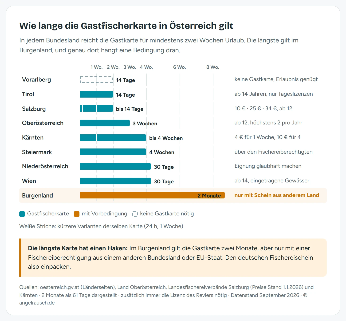 Balkendiagramm der Gültigkeitsdauer der Gastfischerkarte in den neun österreichischen Bundesländern, aufsteigend sortiert: Vorarlberg 14 Tage ohne eigene Gastkarte, nur mit Erlaubnis des Bewirtschafters; Tirol 14 Tage ab 14 Jahren; Salzburg bis 14 Tage, auch 1 und 7 Tage, 10, 25 und 34 Euro; Oberösterreich 21 Tage, höchstens zwei pro Jahr; Kärnten bis 28 Tage, auch 7 Tage, 4 und 10 Euro; Steiermark 28 Tage; Niederösterreich und Wien je 30 Tage; Burgenland rund 61 Tage, nur mit Fischereiberechtigung aus einem anderen Bundesland oder EU-Staat