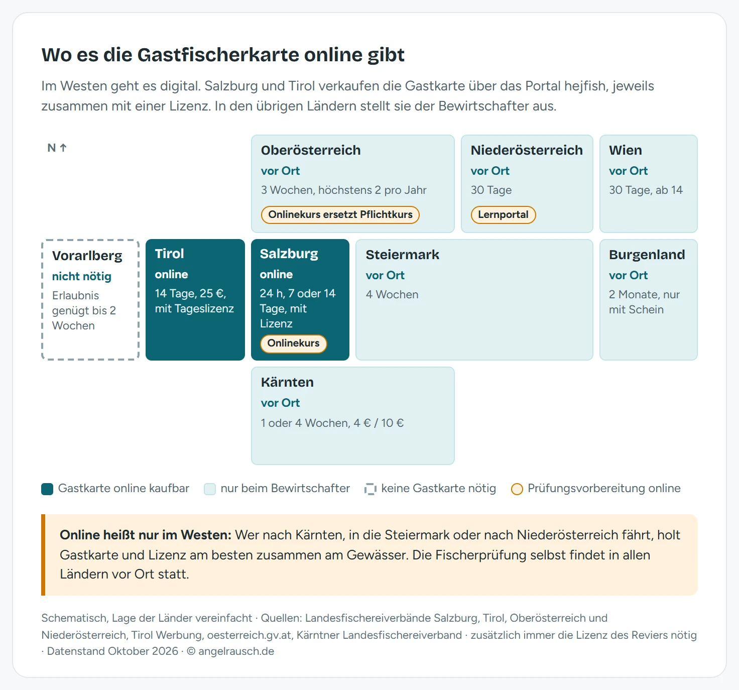 Schematische Kachelkarte der neun österreichischen Bundesländer: Gastfischerkarte online in Tirol (14 Tage, 25 Euro, mit Tageslizenz) und Salzburg (24 Stunden, 7 oder 14 Tage, mit Lizenz); vor Ort beim Bewirtschafter in Oberösterreich, Niederösterreich, Wien, Steiermark, Burgenland und Kärnten; Vorarlberg ohne Gastkarte; Prüfungsvorbereitung online in Oberösterreich, Salzburg und Niederösterreich