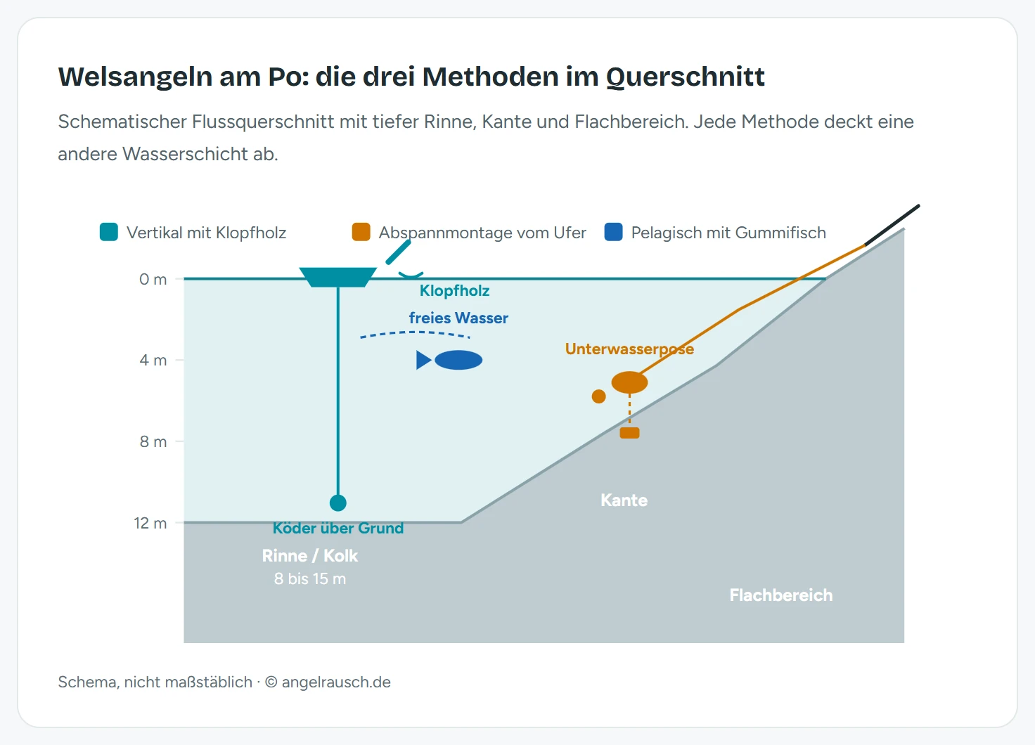 Schema eines Po-Querschnitts mit den drei Welsmethoden. Vom driftenden Boot über dem Kolk läuft die Vertikalmontage mit Klopfholz senkrecht auf 8 bis 15 Meter Tiefe, vom Ufer hält eine Abspannmontage mit Unterwasserpose den Köder über der Kante bei 4 bis 8 Metern, im freien Wasser darüber wird pelagisch mit großem Gummifisch gefischt.