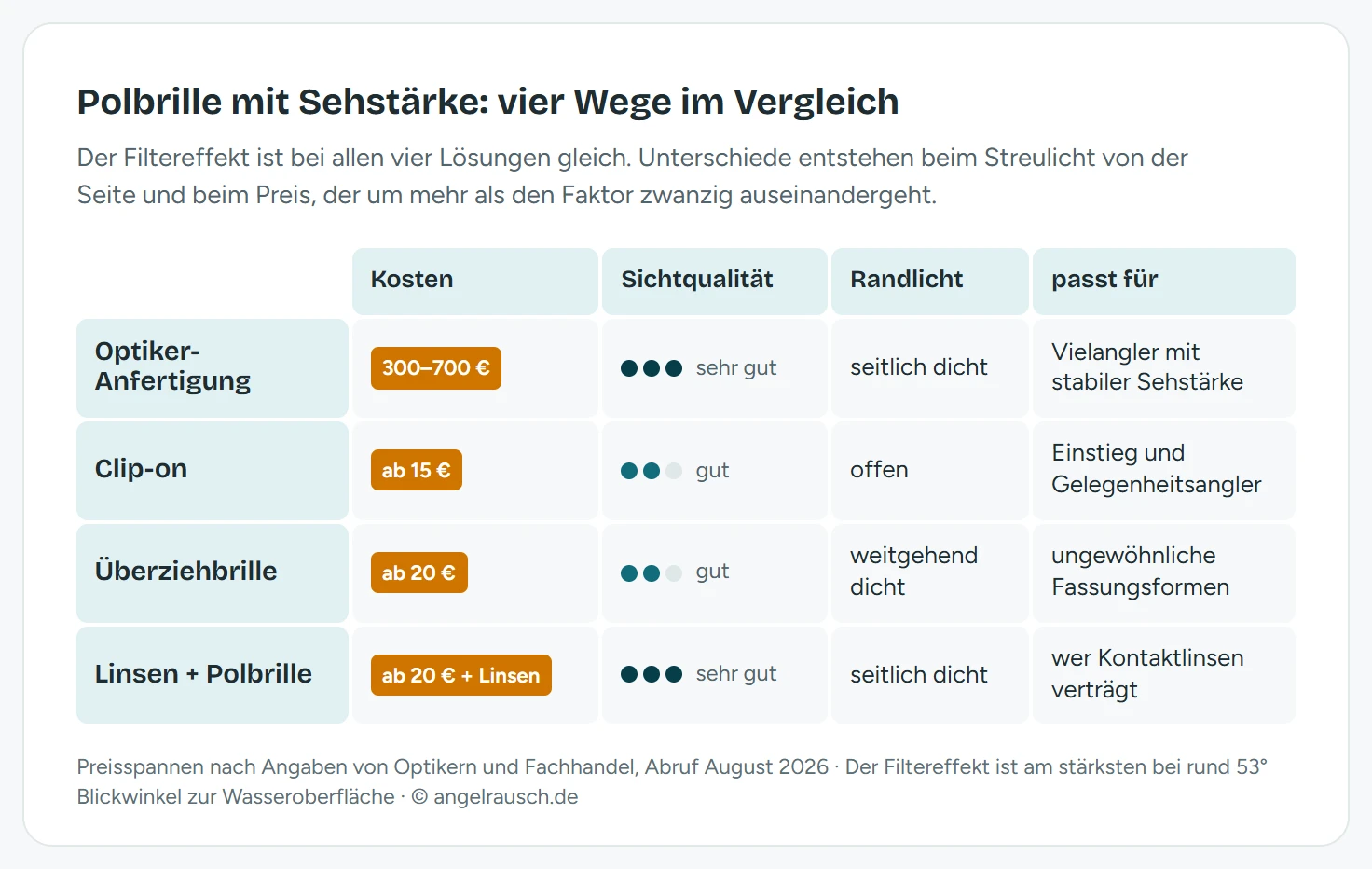 Vergleich von vier Lösungen für eine Polbrille mit Sehstärke. Polbrille vom Optiker: 300 bis 700 Euro, Sichtqualität sehr gut, Randlicht abgeschirmt, für Vielangler mit fester Sehstärke. Clip-on-Vorhänger: ab 15 Euro, Sichtqualität gut, Randlicht ungeschützt, für gelegentliches Angeln. Überziehbrille: ab 20 Euro, Sichtqualität gut, Randlicht gut abgeschirmt, für alle Brillenformen. Kontaktlinsen plus Standard-Polbrille: ab 20 Euro plus Linsenkosten, Sichtqualität sehr gut, Randlicht abgeschirmt, für Linsenträger.