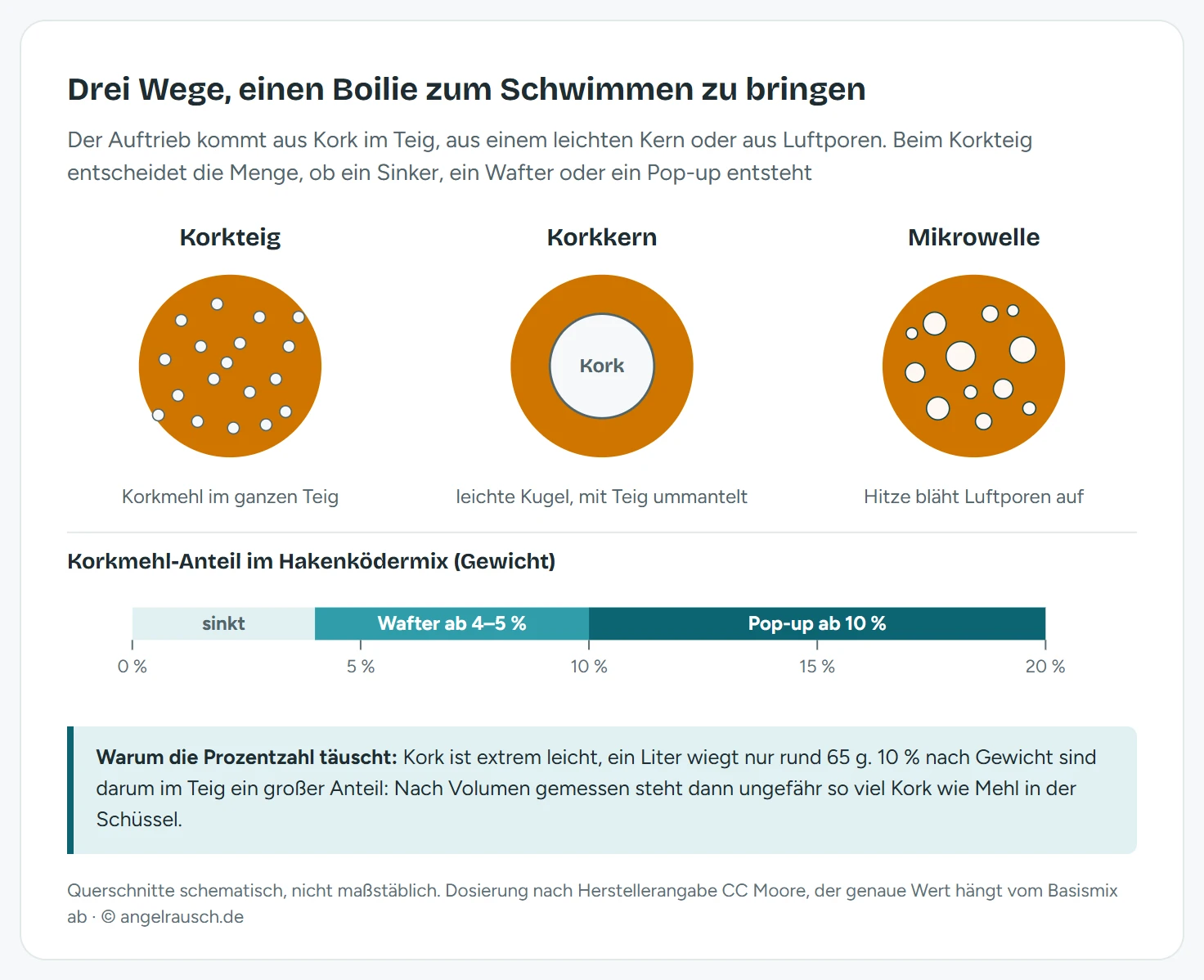 Drei Querschnitte durch einen Pop-up-Boilie: links Korkteig mit hellen Korkkörnchen im ganzen Teig, in der Mitte eine große Korkkugel als Kern mit Teigmantel, rechts ein Teig mit aufgeblähten Luftporen aus der Mikrowelle. Darunter eine Skala für den Korkmehl-Anteil im Hakenködermix: unter 4 Prozent sinkt der Köder, ab 4 bis 5 Prozent entsteht ein Wafter, ab 10 Prozent ein Pop-up.