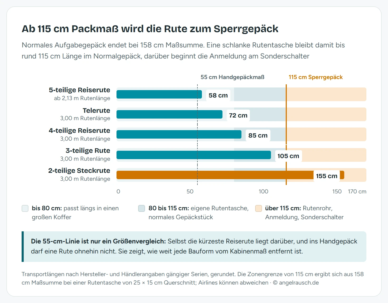 Maßstäbliche Skala der Transportlängen von 0 bis 170 Zentimetern mit drei Schwellen: 55 Zentimeter Handgepäckmaß, rund 80 Zentimeter Koffer-Innenlänge und 158 Zentimeter Maßsumme des normalen Aufgabegepäcks. Eingezeichnet sind fünf Rutenbauformen mit Balken: fünfteilige Reiserute 58 Zentimeter, Telerute 72 Zentimeter, vierteilige Reiserute 85 Zentimeter, dreiteilige Rute 105 Zentimeter und zweiteilige Steckrute 155 Zentimeter, die als Einzige ins Sperrgepäck fällt