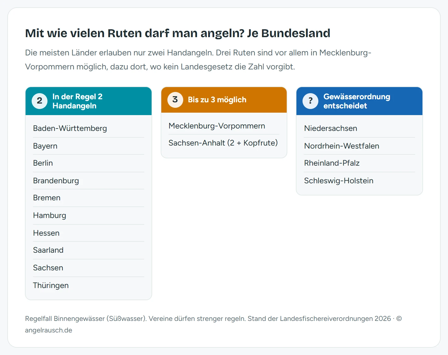 Einordnung der 16 Bundesländer in drei Gruppen: In der Regel 2 Handangeln (Baden-Württemberg, Bayern, Berlin, Brandenburg, Bremen, Hamburg, Hessen, Saarland, Sachsen, Thüringen), bis zu 3 möglich (Mecklenburg-Vorpommern, Sachsen-Anhalt mit 2 plus Kopfrute) und Gewässerordnung entscheidet (Niedersachsen, Nordrhein-Westfalen, Rheinland-Pfalz, Schleswig-Holstein)