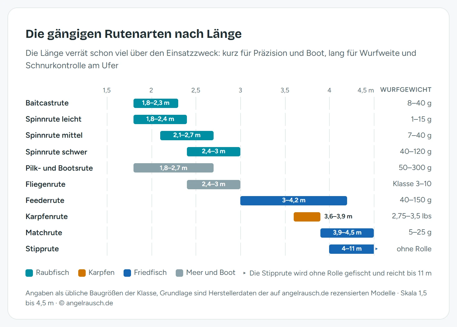 Balkenübersicht der Rutenarten nach Länge auf einer Skala von 1,5 bis 4,5 Metern: Baitcastrute 1,8 bis 2,3 m, Spinnruten von 1,8 bis 3 m, Pilk- und Bootsrute 1,8 bis 2,7 m, Fliegenrute 2,4 bis 3 m, Feederrute 3 bis 4,2 m, Karpfenrute 3,6 bis 3,9 m, Matchrute 3,9 bis 4,5 m, Stipprute 4 bis 11 m, jeweils mit Wurfgewicht