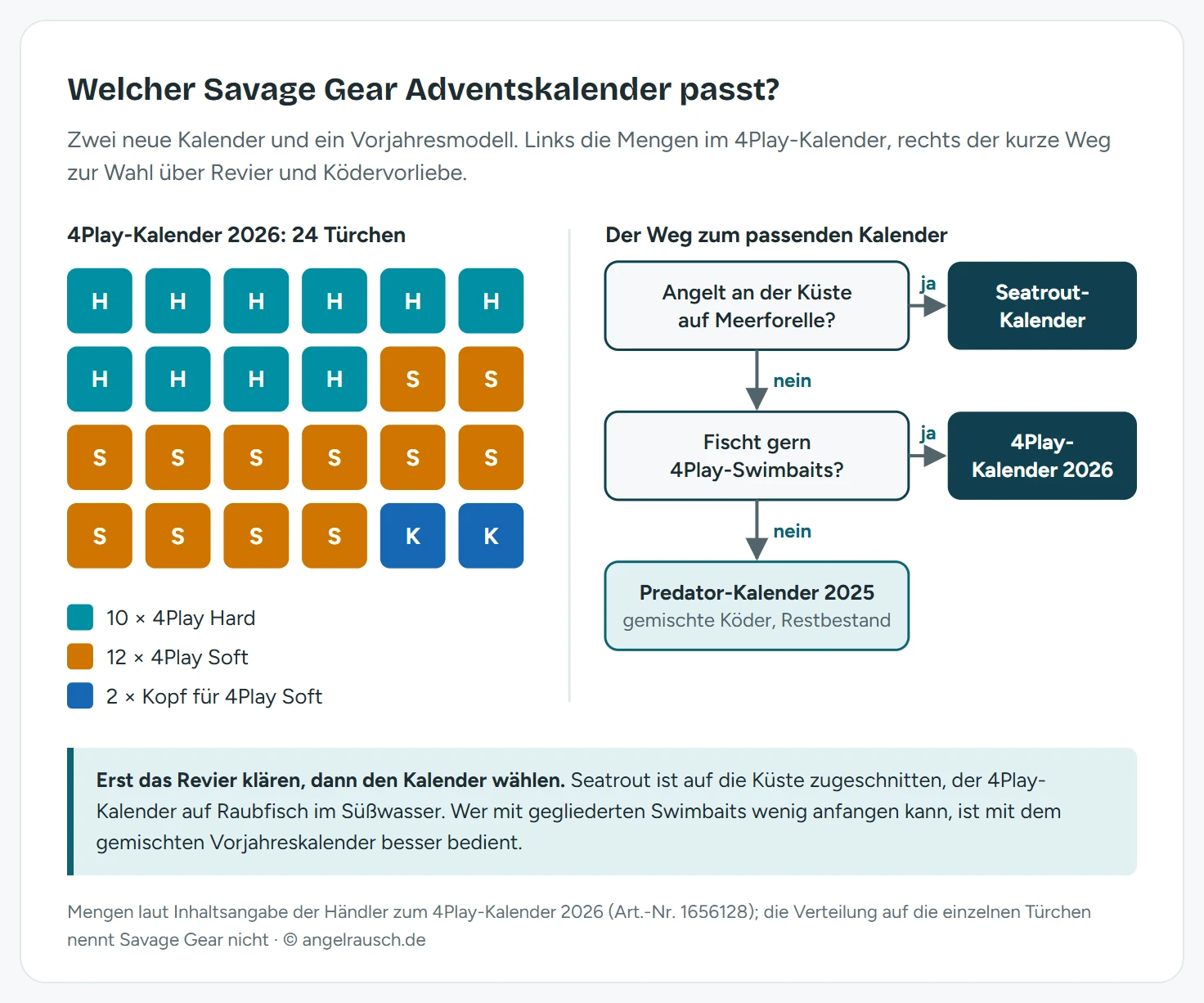 Links ein Raster aus 24 Kacheln: 10 für 4Play Hard, 12 für 4Play Soft und 2 für Köpfe im 4Play-Kalender 2026. Rechts ein Entscheidungsweg: Küste und Meerforelle führt zum Seatrout-Kalender, Vorliebe für 4Play-Swimbaits zum 4Play-Kalender 2026, sonst zum Predator-Kalender 2025 mit gemischten Ködern.
