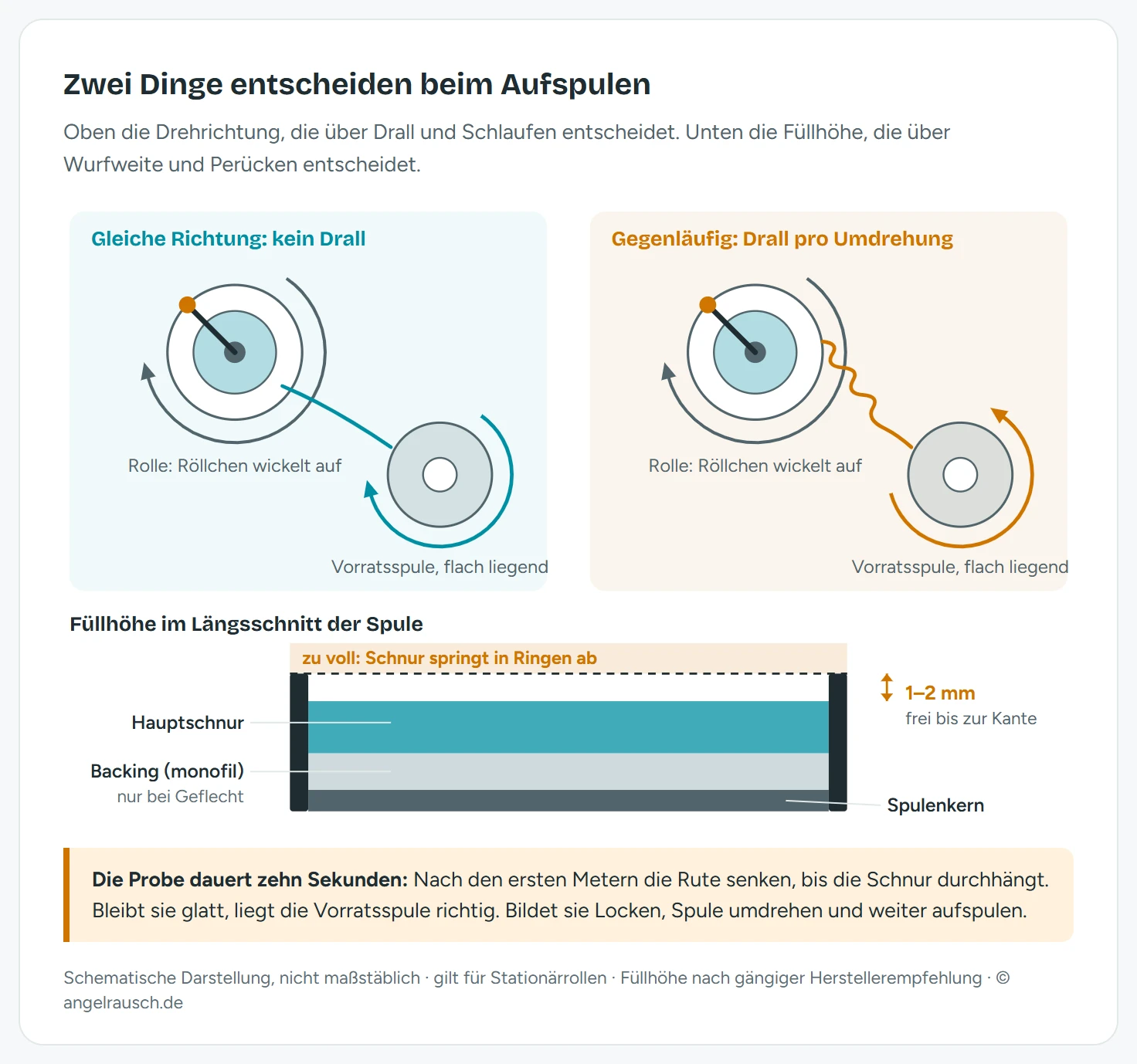 Zweiteiliges Schema zum Aufspulen: oben der Vergleich zweier Drehrichtungen, bei dem links Vorratsspule und Schnurlaufröllchen gleichsinnig laufen und die Schnur glatt bleibt, während rechts die gegenläufige Spule Locken erzeugt; unten der Längsschnitt der Rollenspule mit monofilem Backing, Hauptschnur darüber und einem Maßpfeil für den Freiraum von einem bis zwei Millimetern zur Spulenkante