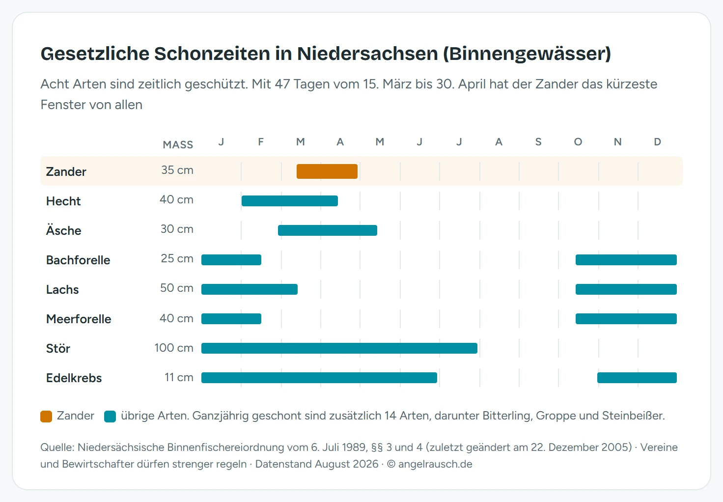 Jahres-Zeitleiste der gesetzlichen Schonzeiten in niedersächsischen Binnengewässern: Zander 15. März bis 30. April, Hecht 1. Februar bis 15. April, Äsche 1. März bis 15. Mai, Bachforelle und Meerforelle 15. Oktober bis 15. Februar, Lachs 15. Oktober bis 15. März, Stör 1. Januar bis 31. Juli, Edelkrebs 1. November bis 30. Juni