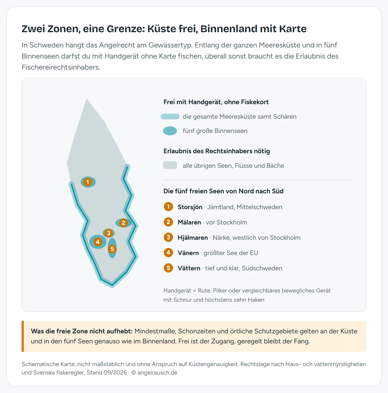 Schematische Karte von Schweden mit zwei Zonen. Die gesamte Meeresküste vom Bottnischen Meerbusen über die Südspitze bis zur norwegischen Grenze ist als breites türkises Band markiert, dazu sind fünf Binnenseen türkis ausgefüllt und von Nord nach Süd nummeriert: 1 Storsjön in Jämtland, 2 Mälaren vor Stockholm, 3 Hjälmaren in Närke, 4 Vänern als größter See der EU und 5 Vättern. In diesen Bereichen ist das Fischen mit Handgerät ohne Fiskekort frei. Die graue Landfläche dazwischen steht für alle übrigen Seen, Flüsse und Bäche, in denen die Erlaubnis des Fischereirechtsinhabers nötig ist. Eine Beschriftungsspalte rechts erklärt die Zonen und definiert Handgerät als Rute, Pilker oder vergleichbares bewegliches Gerät mit Schnur und höchstens zehn Haken.