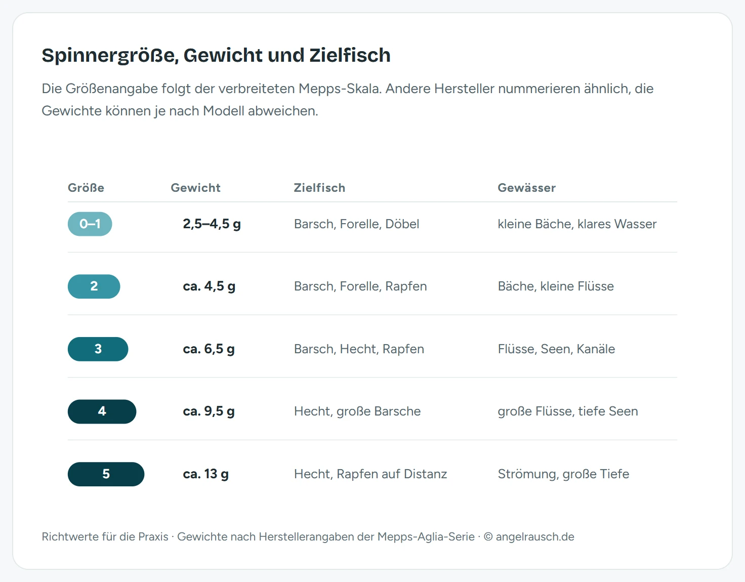 Tabellengrafik der Spinnergrößen: Größe 0 bis 1 mit 2,5 bis 4,5 Gramm für Barsch, Forelle und Döbel in kleinen Bächen, Größe 2 mit 4,5 Gramm für Barsch und Rapfen, Größe 3 mit 6,5 Gramm als Allroundgröße für Flüsse und Seen, Größe 4 mit 9,5 Gramm für Hecht, Größe 5 mit 13 Gramm für Hecht und Rapfen auf Distanz.