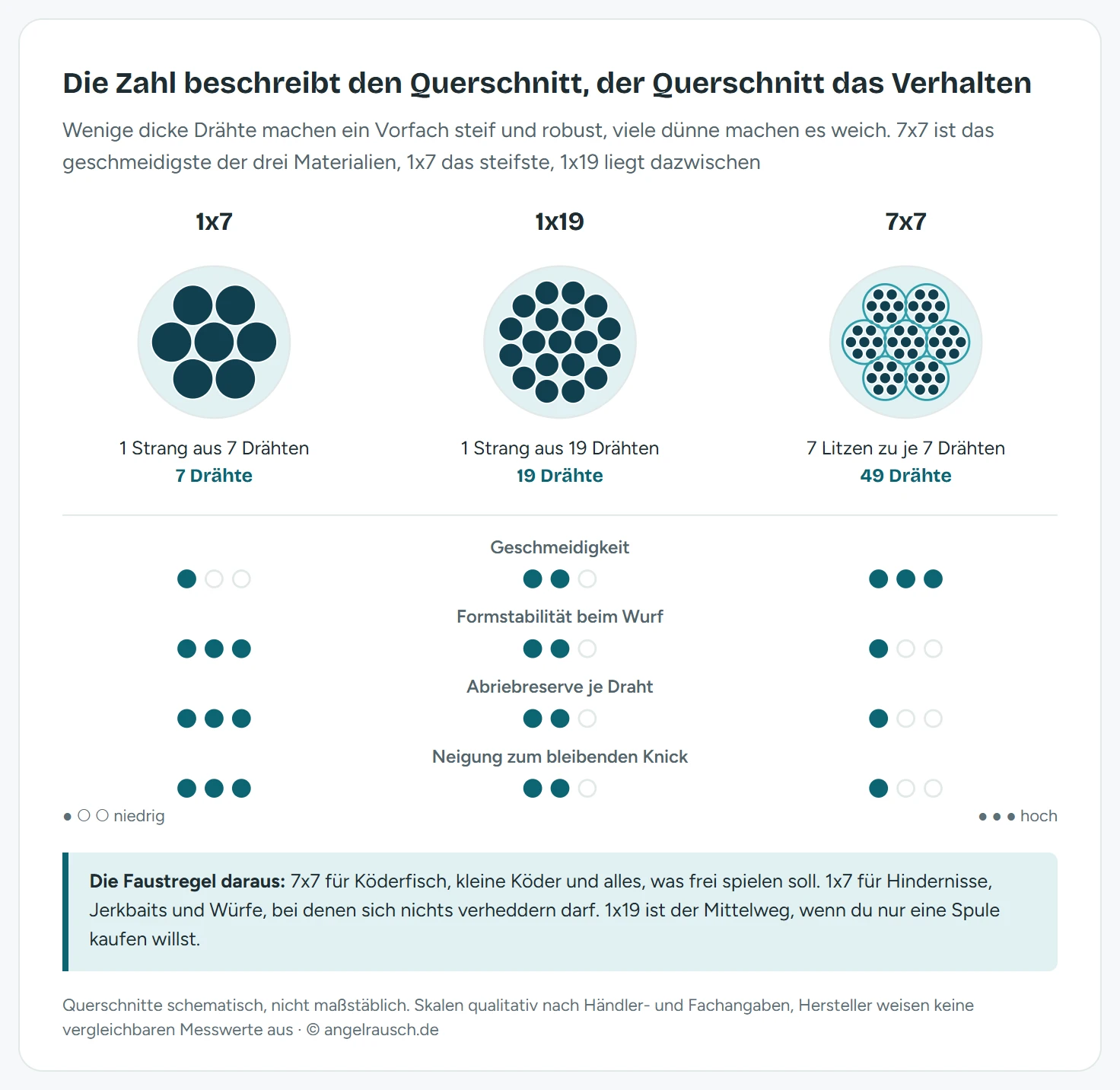 Querschnitt-Schema von drei Stahlvorfach-Litzen: 1x7 mit sieben dicken Drähten, 1x19 mit 19 dünneren Drähten in drei Lagen und 7x7 mit sieben Litzen aus je sieben sehr dünnen Drähten, zusammen 49. Darunter Punkteskalen: Geschmeidigkeit steigt von 1x7 über 1x19 zu 7x7, Formstabilität beim Wurf, Abriebreserve je Draht und Neigung zum bleibenden Knick fallen in derselben Richtung.