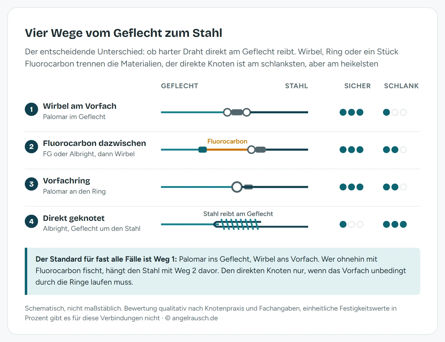 Schema mit vier Verbindungen zwischen geflochtener Hauptschnur und Stahlvorfach, jeweils mit Punktebewertung für Sicherheit und Schlankheit. Eins: Palomar-Knoten an den Wirbel des Vorfachs, sehr sicher, wenig schlank. Zwei: Fluorocarbon-Stück per FG- oder Albright-Knoten, danach Wirbel und Stahl, sehr sicher, mittel schlank. Drei: Vorfachring mit Palomar im Geflecht und Quetschhülse am Stahl, sehr sicher, mittel schlank. Vier: direkt per Albright geknotet, sehr schlank, aber wenig sicher, weil der Stahl am Geflecht reibt.