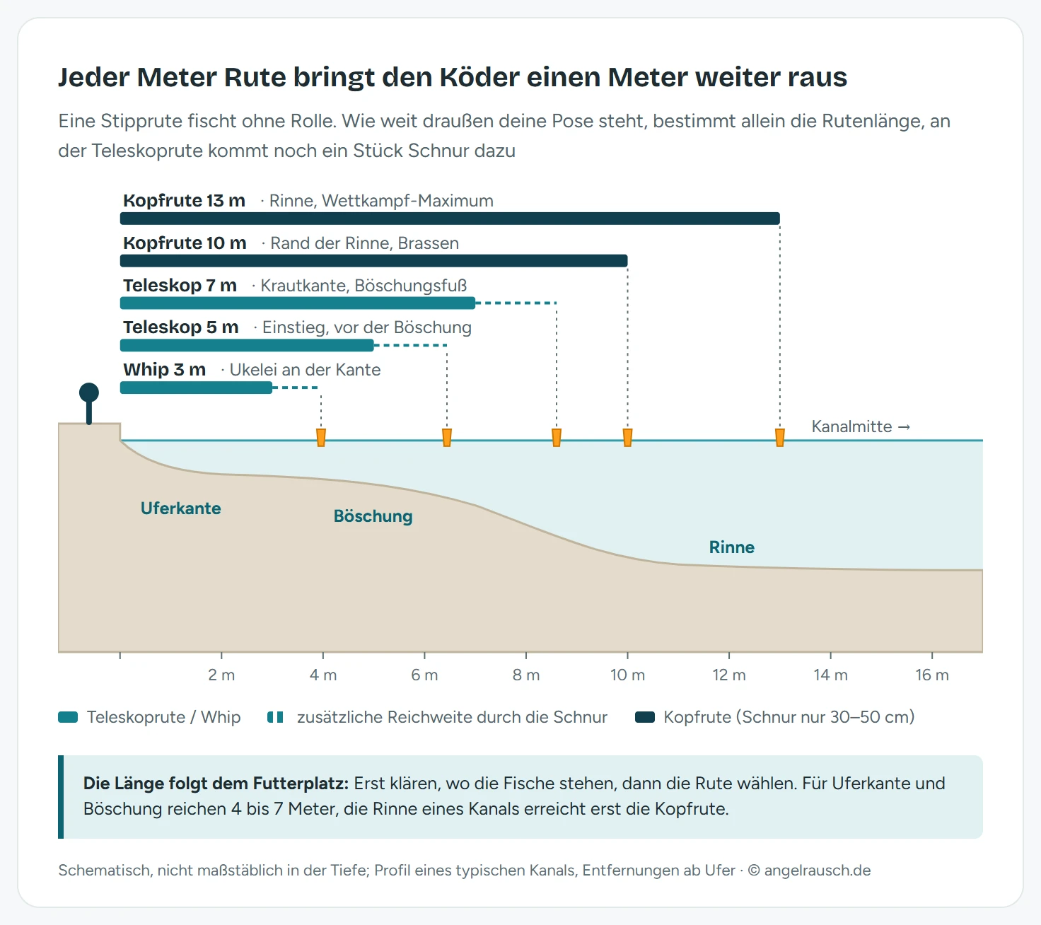 Querschnitt durch einen Kanal mit Uferkante, Böschung und tiefer Rinne, darüber fünf Ruten als Balken mit der Position ihrer Pose: Whip 3 Meter an der Uferkante, Teleskoprute 5 Meter vor der Böschung, Teleskoprute 7 Meter am Böschungsfuß, Kopfrute 10 Meter am Rand der Rinne, Kopfrute 13 Meter über der Rinne.