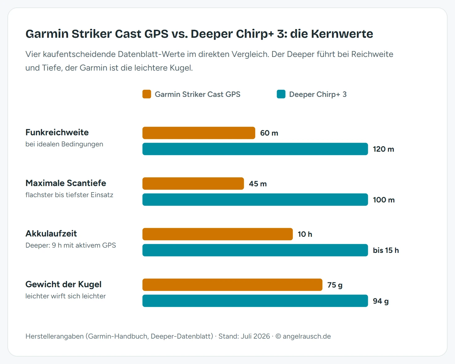 Balkendiagramm mit vier Kernwerten: Funkreichweite 60 m (Garmin Striker Cast GPS) gegen 120 m (Deeper Chirp+ 3), maximale Scantiefe 45 m gegen 100 m, Akkulaufzeit 10 h gegen bis 15 h, Gewicht 75 g gegen 94 g