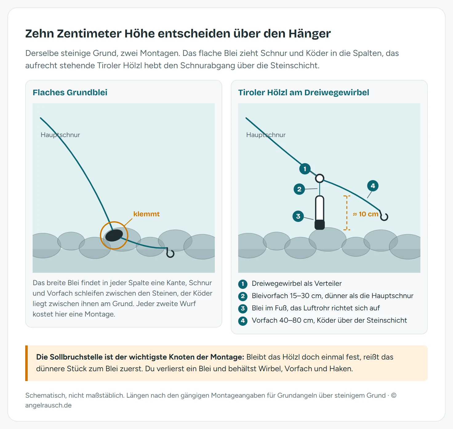 Schnitt durch einen steinigen Gewässergrund mit zwei gegenübergestellten Montagen. Links liegt ein flaches Birnenblei zwischen zwei Steinen verkeilt, Schnur und Vorfach schleifen zwischen den Steinspalten, der Köder liegt am Grund, eine Markierung weist auf die Hängerstelle hin. Rechts steht ein Tiroler Hölzl aufrecht auf dem Grund: das Blei sitzt am Fuß des hohlen Rohrs, der Schnurabgang liegt rund zehn Zentimeter über den Steinen, vom Dreiwegewirbel führen ein kurzes dünneres Bleivorfach nach unten und ein 40 bis 80 Zentimeter langes Vorfach mit Haken schräg nach hinten, der Köder schwebt frei über der Steinschicht. Beschriftungen benennen Hauptschnur, Dreiwegewirbel, Sollbruchstelle, Bleifuß und Vorfach.