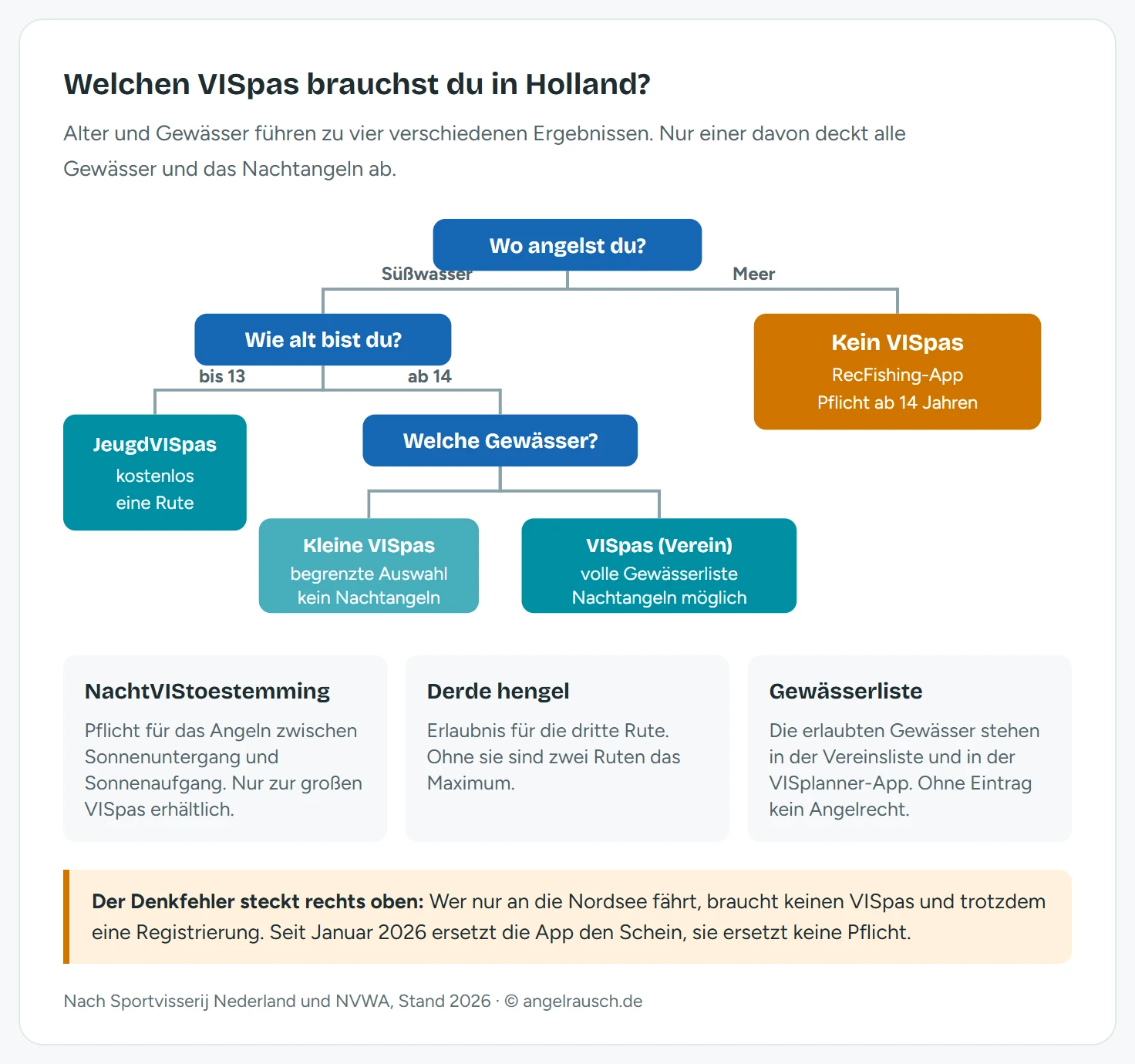 Entscheidungsbaum für den niederländischen Angelschein: Am Meer entfällt der VISpas, dort gilt seit 10. Januar 2026 die Registrierungspflicht in der RecFishing-App ab 14 Jahren. Im Süßwasser genügt bis 13 Jahre die kostenlose JeugdVISpas mit einer Rute, ab 14 Jahren braucht man die kleine VISpas ohne Verein mit begrenzter Gewässerauswahl und ohne Nachtangeln oder die große VISpas über einen Angelverein mit voller Gewässerliste