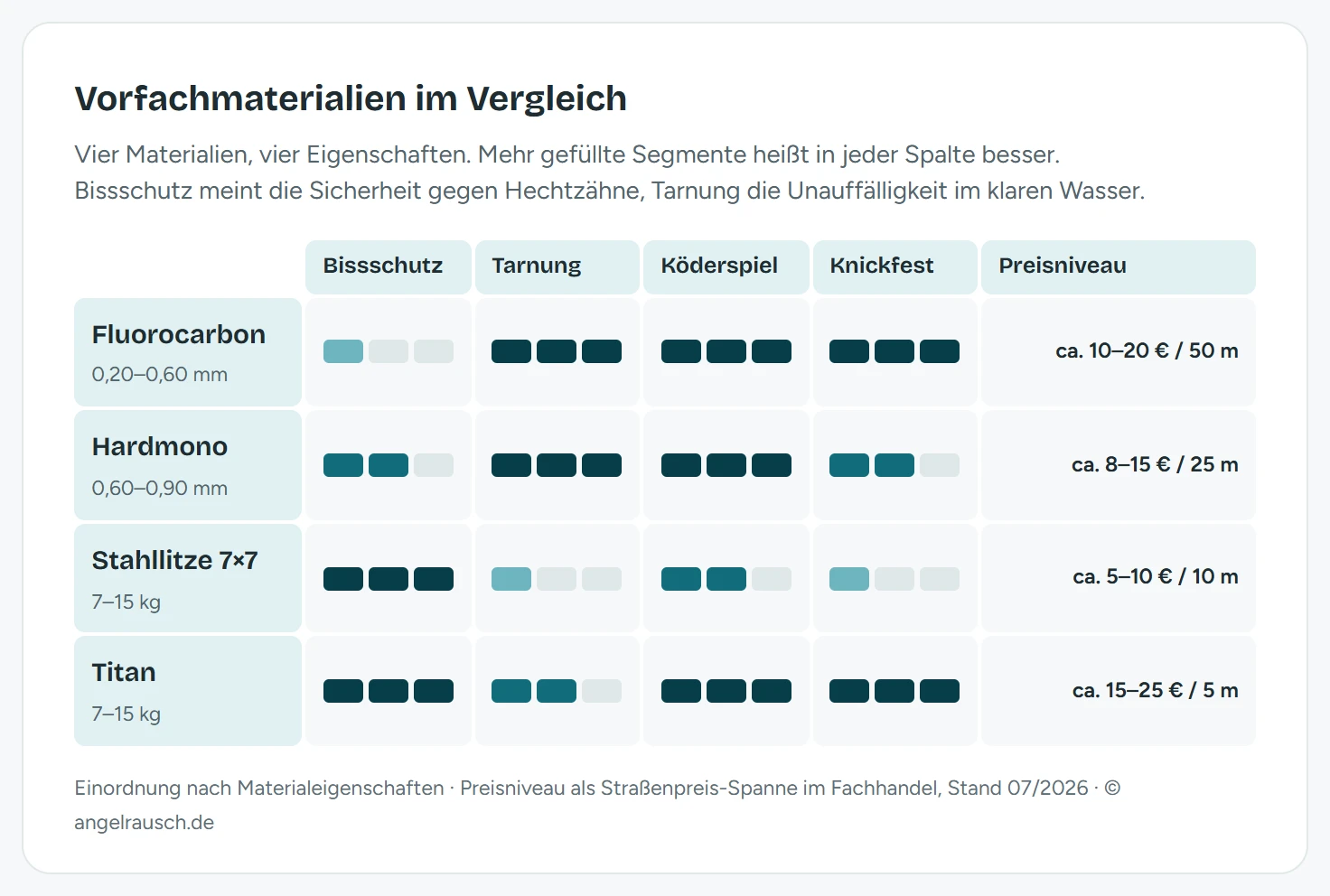 Vergleichsmatrix von vier Vorfachmaterialien über die Eigenschaften Bissschutz, Tarnung, Köderspiel und Knickfestigkeit. Fluorocarbon 0,20 bis 0,60 mm: Bissschutz niedrig, Tarnung hoch, Köderspiel hoch, Knickfest hoch, ca. 10 bis 20 Euro je 50 Meter. Hardmono 0,60 bis 0,90 mm: Bissschutz mittel, Tarnung hoch, Köderspiel hoch, Knickfest mittel, ca. 8 bis 15 Euro je 25 Meter. Stahllitze 7x7 mit 7 bis 15 Kilogramm: Bissschutz hoch, Tarnung niedrig, Köderspiel mittel, Knickfest niedrig, ca. 5 bis 10 Euro je 10 Meter. Titan mit 7 bis 15 Kilogramm: Bissschutz hoch, Tarnung mittel, Köderspiel hoch, Knickfest hoch, ca. 15 bis 25 Euro je 5 Meter