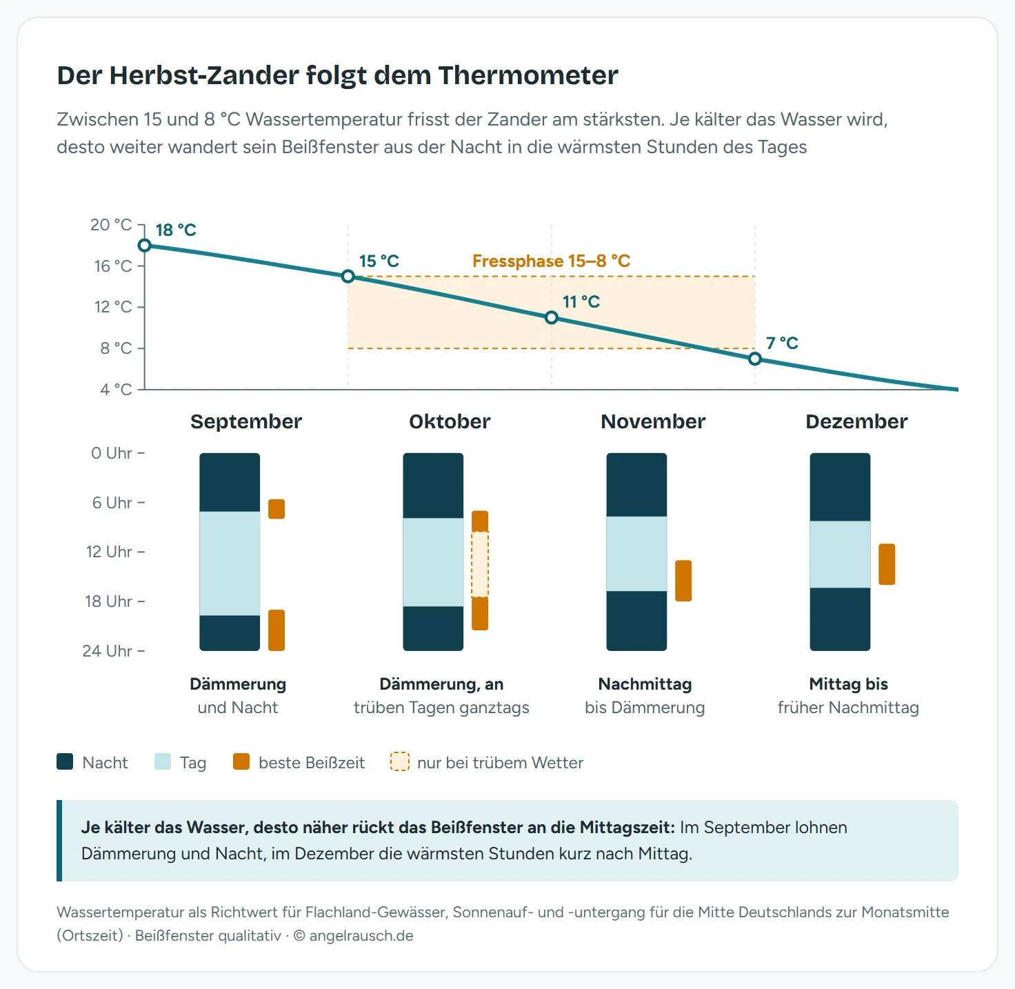 Grafik von September bis Dezember: Eine Kurve zeigt die Wassertemperatur, die von 18 auf etwa 4 Grad fällt, ein oranges Band markiert die Fressphase zwischen 15 und 8 Grad im Oktober und November. Darunter je Monat eine 24-Stunden-Säule mit der besten Beißzeit, die von Dämmerung und Nacht im September bis in den Mittag im Dezember wandert.